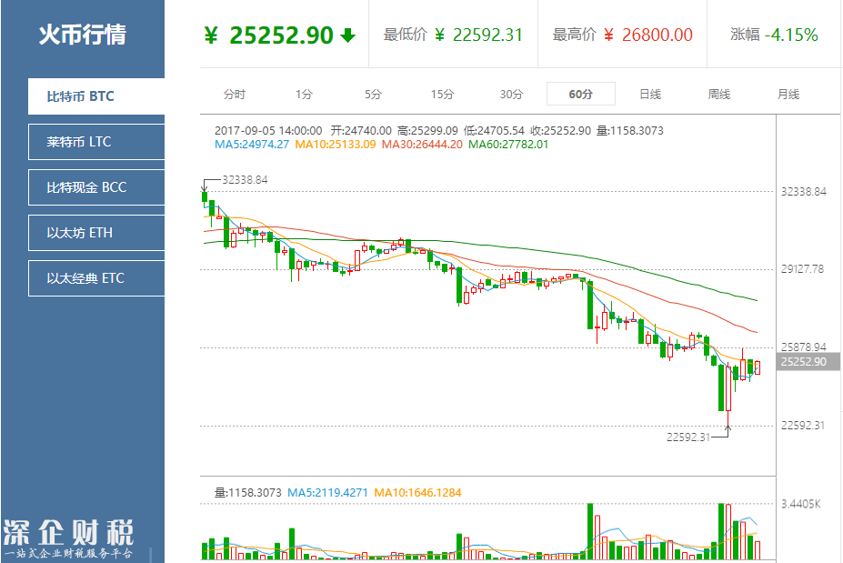 比特幣們的驚險24小時：90%數(shù)字代幣仍在下跌中