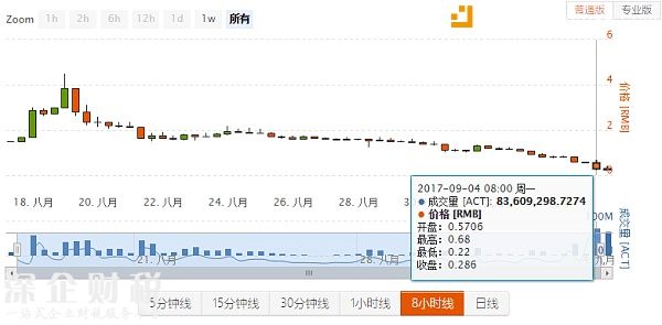 Achain最高價格