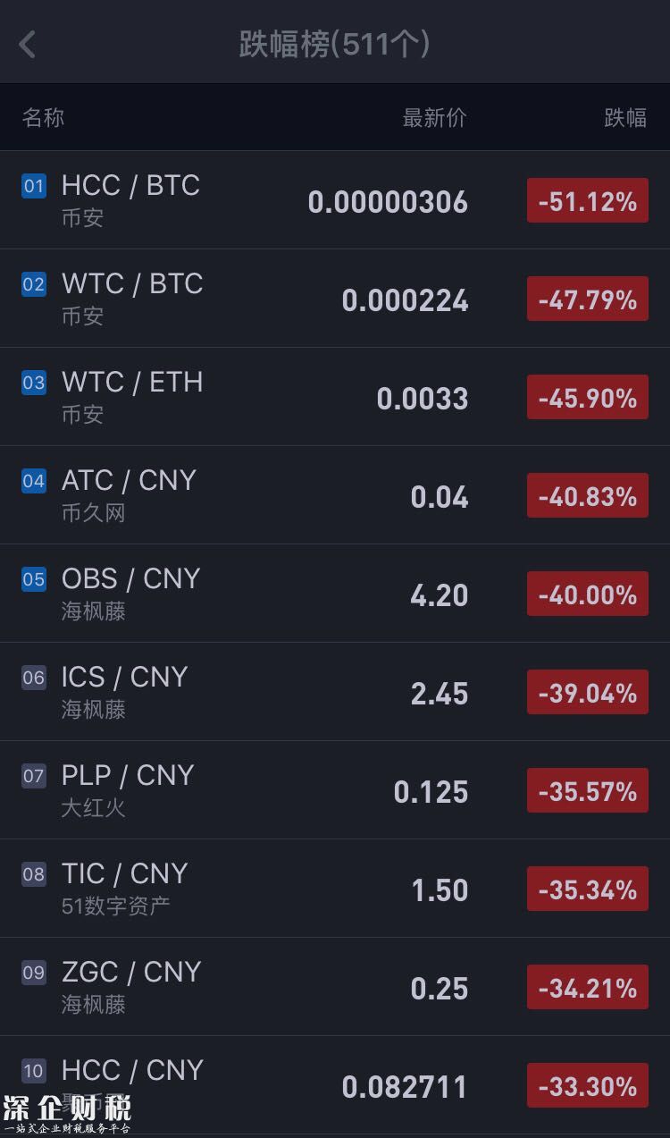 <a href=http://www.huhuzc.cn/bitcoin/ target=_blank class=infotextkey>比特幣</a>們的驚險24小時：90%數(shù)字代幣仍在下跌中