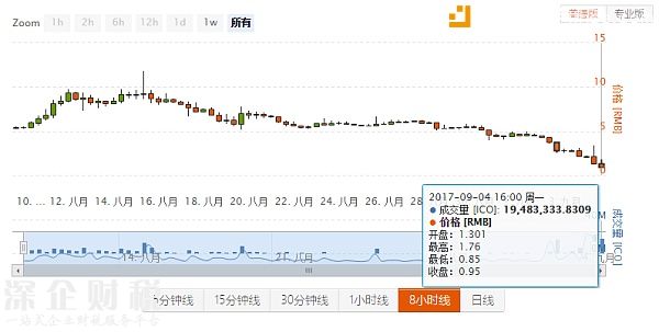 愛科幣最低價格