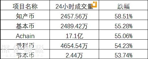 跌幅達到50%以上的ICO項目