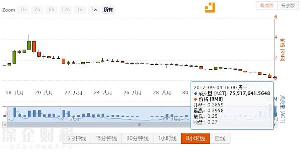 Achain最低價格