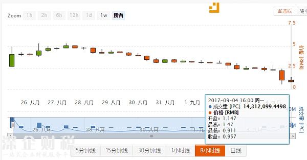 知產(chǎn)幣最低價格