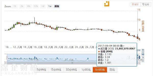 愛科幣最高價格