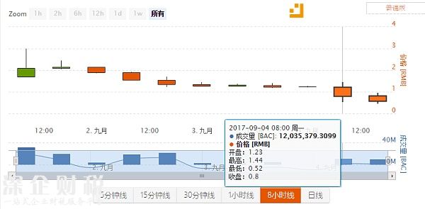 基本幣最高價格