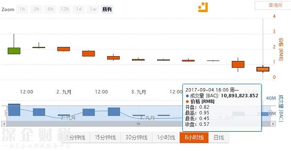基本幣最低價格