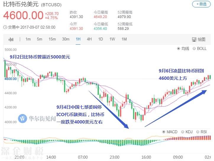滿血復(fù)活！比特幣收復(fù)ICO最嚴(yán)監(jiān)管后失地