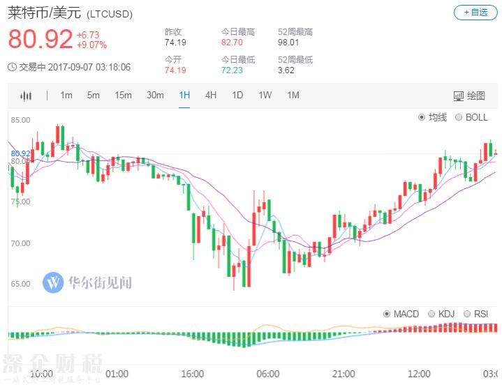滿血復(fù)活！比特幣收復(fù)ICO最嚴(yán)監(jiān)管后失地
