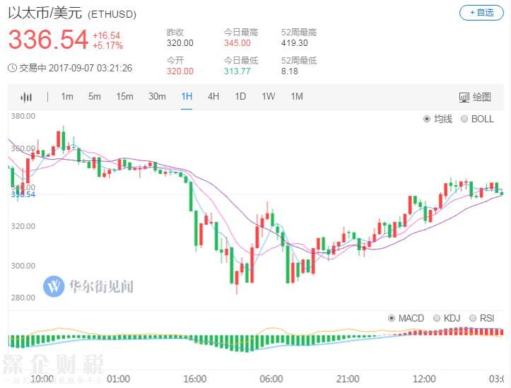 滿血復(fù)活！比特幣收復(fù)ICO最嚴(yán)監(jiān)管后失地