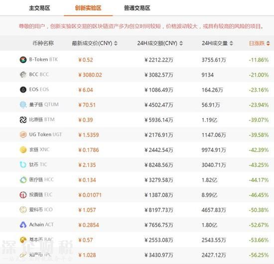 各種代幣價格波動情況 來源:聚幣網