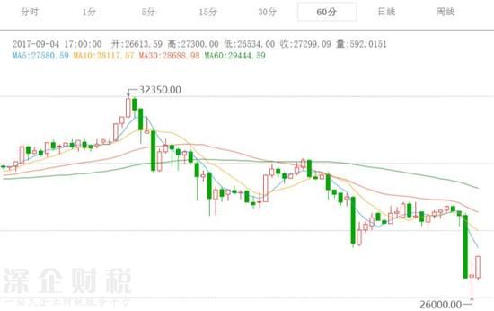 比特幣價格60分鐘走勢圖 來源:火幣網