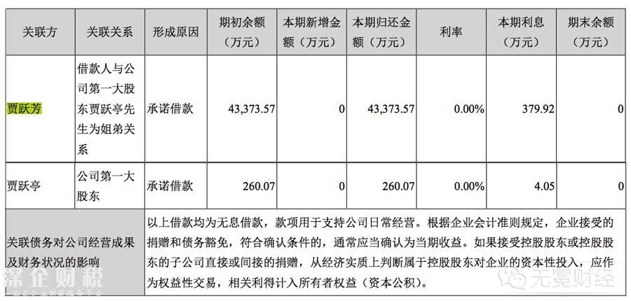 　▲樂視今年上半年歸還賈躍亭姐弟最后的借款。