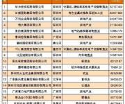 2017廣東省百?gòu)?qiáng)民營(yíng)企業(yè)名單出爐 深企占40%不乏千億