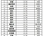 中國樓市漲幅何以稱霸全球？榜單前50占了近一半！