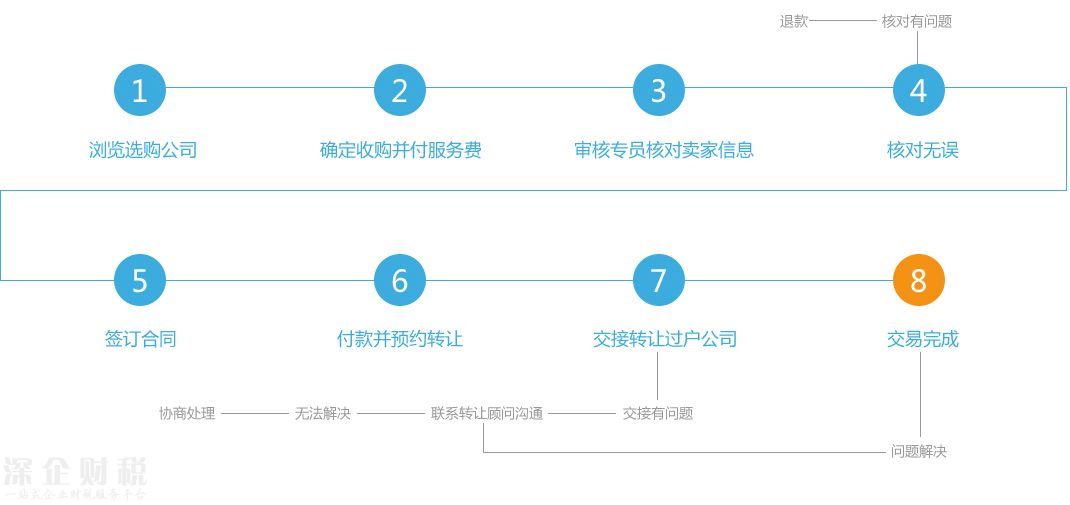 <a href=http://www.huhuzc.cn/shenzhen/ target=_blank class=infotextkey>深圳</a>公司轉(zhuǎn)讓流程圖,深圳公司轉(zhuǎn)讓服務熱線：0755-36619509