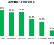 深圳八成租客租金收入比低于30% 平均9個(gè)月?lián)Q租一次