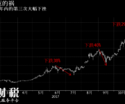 加密貨幣領域內(nèi)戰(zhàn)激化 比特幣從紀錄高點暴跌29%