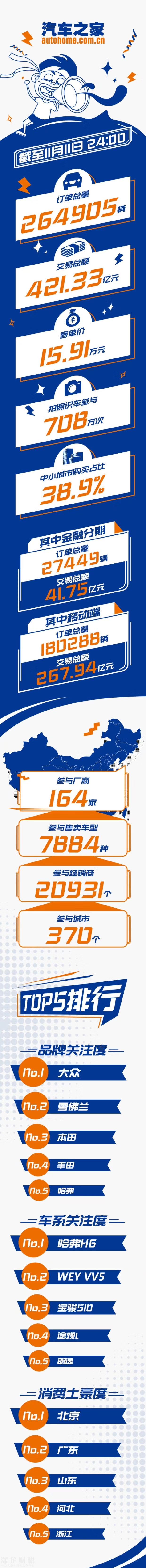 今年雙11：汽車之家、易車、大搜車數(shù)據(jù)戰(zhàn)報(bào)已發(fā)布