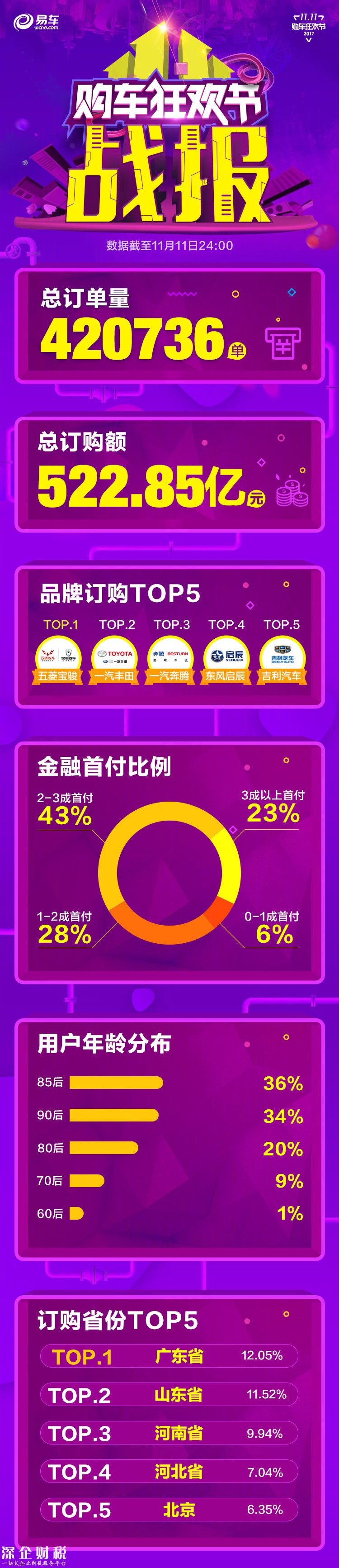 今年雙11：汽車之家、易車、大搜車數(shù)據(jù)戰(zhàn)報(bào)已發(fā)布
