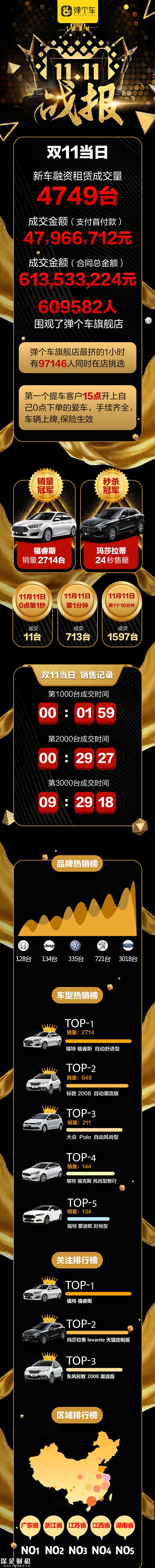 今年雙11：汽車之家、易車、大搜車數(shù)據(jù)戰(zhàn)報(bào)已發(fā)布