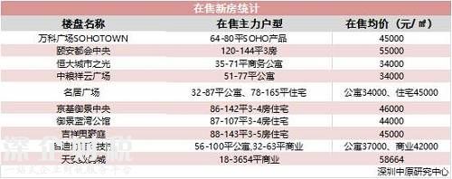 深圳中原研究中心數據顯示，周邊新房價格在3.4萬元-5.8萬元/平方米之間。而二手房價格則是在3.8萬元-6萬元/平方米之間。