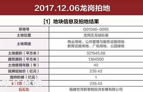 今年<a href=http://www.huhuzc.cn/shenzhen/ target=_blank class=infotextkey>深圳</a>土拍最高價誕生！世貿239億拿下龍崗600米高樓地塊