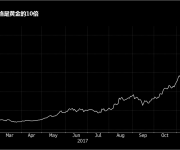 比特幣價格已是黃金10倍 近期即將見頂？