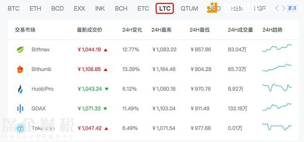 跟風<a href=http://www.huhuzc.cn/bitcoin/ target=_blank class=infotextkey>比特幣</a>！萊特幣逼近1000元 創(chuàng)歷史新高 