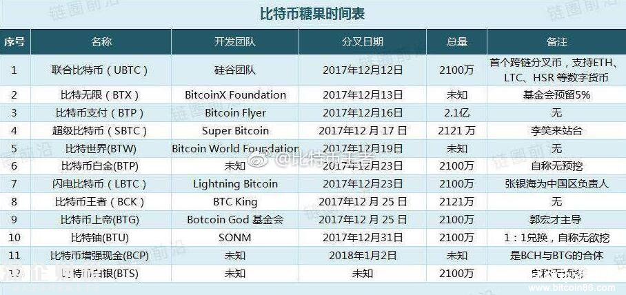 <a href=http://www.huhuzc.cn/bitcoin/ target=_blank class=infotextkey>比特幣</a>分叉---<a href=http://www.huhuzc.cn/bitcoin/ target=_blank class=infotextkey>比特幣</a>糖果進度表