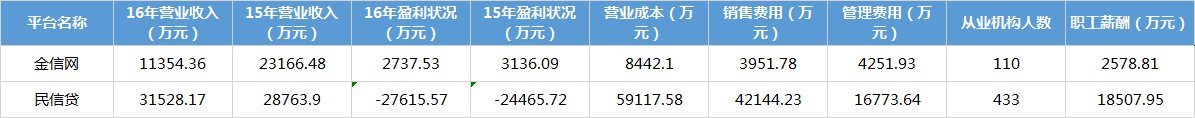 互金協(xié)會(huì)信披新增2家：金信網(wǎng)未披露待收數(shù)據(jù)3