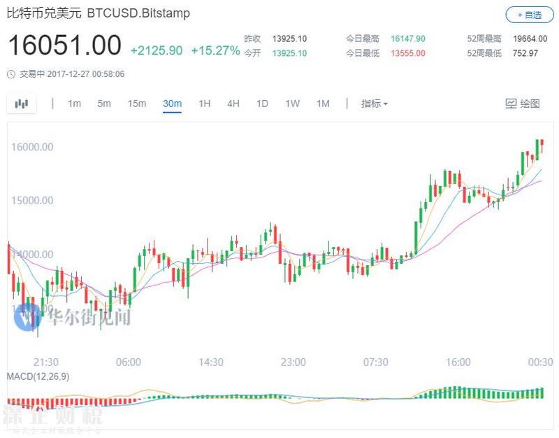王者歸來？比特幣重返16000美元，較上周五低位漲50%