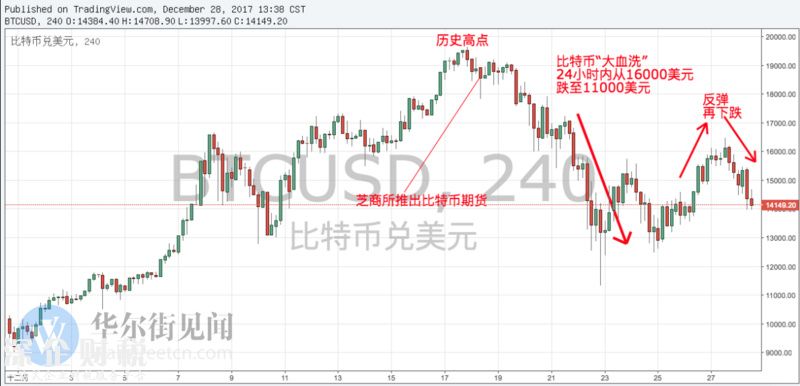 韓國重拳打擊投機，比特幣、區(qū)塊鏈概念股兩位數(shù)大跌