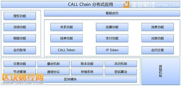 Call Chain加持泛娛樂(lè)行業(yè)，為有夢(mèng)想的你提供打CALL的舞臺(tái)！