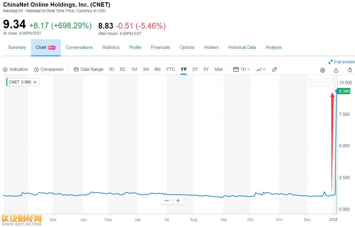 區(qū)塊鏈再顯神威！這只中概股一天股價(jià)漲700% 