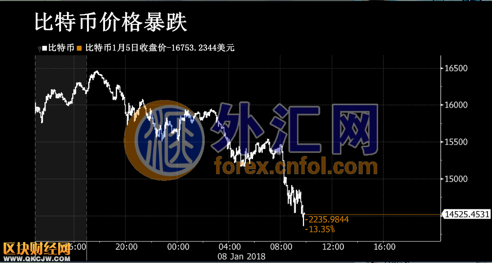   比特幣價格暴跌跌幅逾14%！韓國加強(qiáng)監(jiān)管<a href=http://www.huhuzc.cn/mining/ target=_blank class=infotextkey>挖礦</a>愈加艱難   