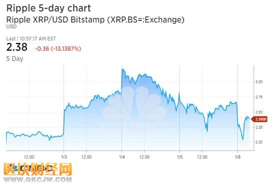 但以太坊（Ethereum）上漲6.6%，報(bào)1，153.99美元。