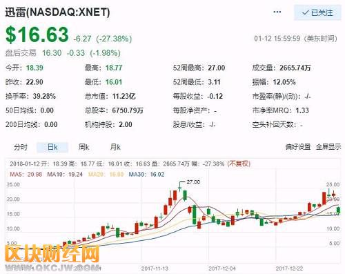 此文一出，導(dǎo)致迅雷在美股市場上立即暴跌，至收盤時(shí)跌27%。這也引發(fā)許多網(wǎng)友關(guān)于“中國互聯(lián)網(wǎng)金融協(xié)會(huì)”是否合法和迅雷的“鏈克”是否變相ICO或IMO的大討論。筆者認(rèn)為，迅雷“鏈克”并不符合ICO的幾個(gè)必要條件，也不是IMO模式，而是利用區(qū)塊鏈技術(shù)做共享云計(jì)算業(yè)務(wù)。希望監(jiān)管部門在打擊炒幣時(shí)不要誤傷區(qū)塊鏈真實(shí)應(yīng)用和技術(shù)創(chuàng)新。