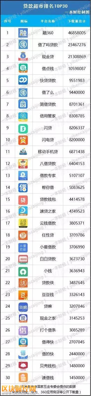 本榜單參考國(guó)家互金專委會(huì)提供的數(shù)據(jù)（來源應(yīng)用寶、華為、360應(yīng)用商店等公開下載量）