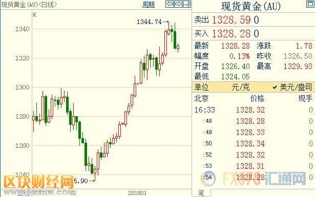 截至發(fā)稿，現(xiàn)貨黃金上漲0.17%至每盎司1329.14美元，稍早曾觸及1月12日以來最低水準每盎司1324.33美元；COMEX期金主力合約下跌0.74%至1329.2美元/盎司；美元指數(shù)運行于平盤90.695附近，盤中最大漲幅超0.3%。