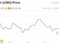 首只比特幣期貨結(jié)算，上市一月表現(xiàn)平乏
