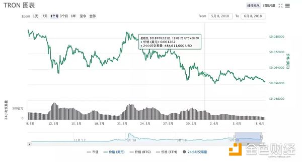TRON 上線的所謂「主網(wǎng)」，仍只是個(gè)測試版 | 標(biāo)準(zhǔn)共識投資風(fēng)險(xiǎn)評級調(diào)整