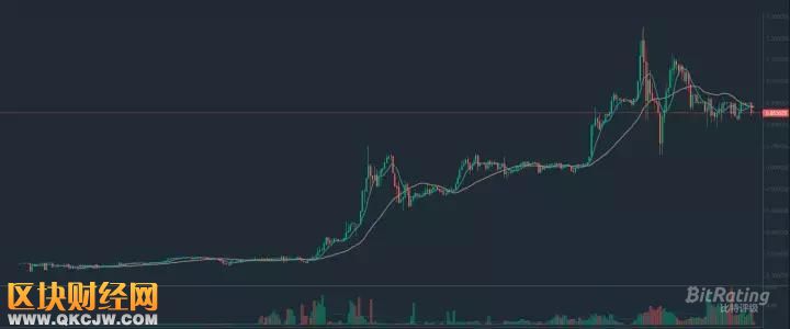 交易量全網(wǎng)第一的當(dāng)紅辣子雞FCoin，究竟什么來頭？