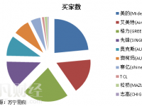 蘇寧消費數(shù)據(jù)公布 廣州、深圳入圍“新四大火爐”？
